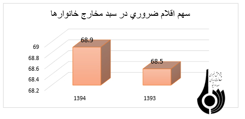 آیا کسری بودجه خانوار پایان یافته؟!