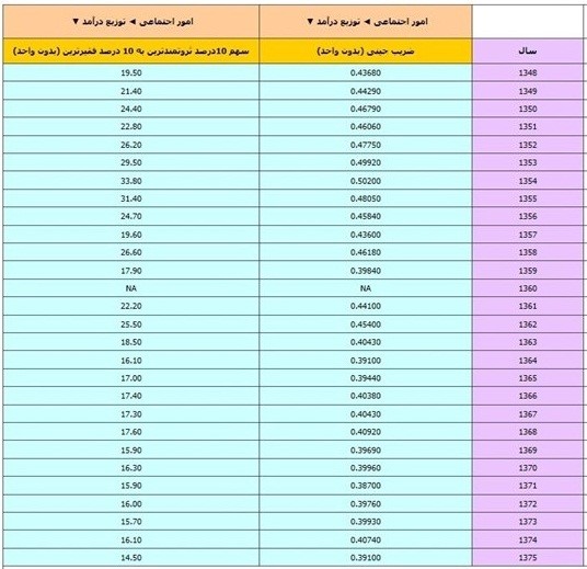 بررسی نابرابری درآمدی و ضریب جینی در ایران بررسی نابرابری درآمدی و ضریب جینی در ایران
