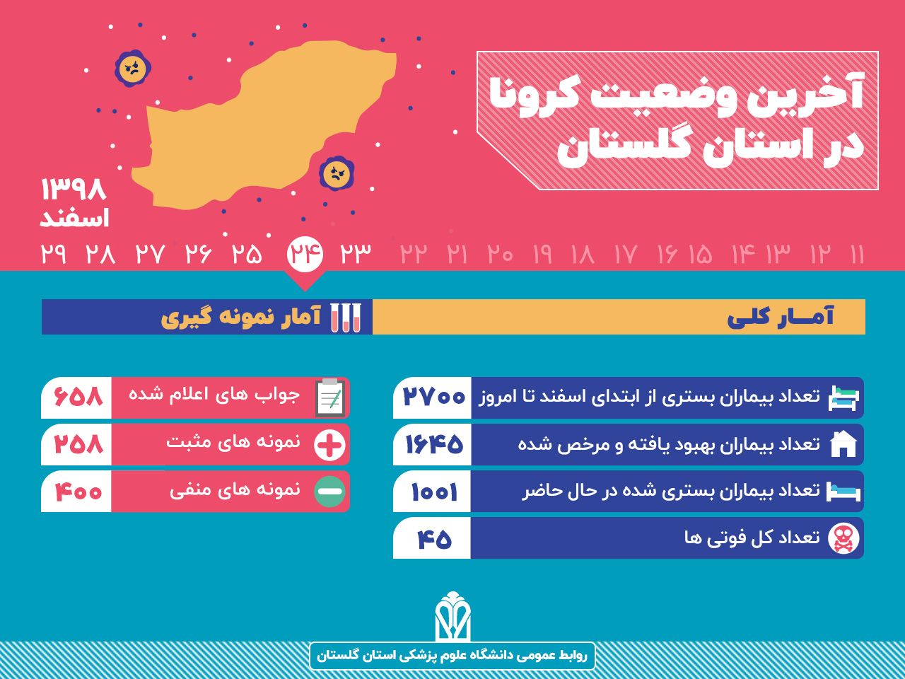تعداد جان‌باختگان کرونا در گلستان ثابت ماند/ مردم به قرنطینه خانگی ادامه دهند