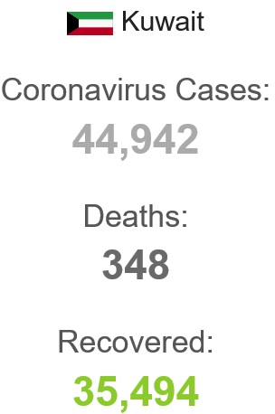 جان باختن 348 نفر براثر کرونا در کویت
