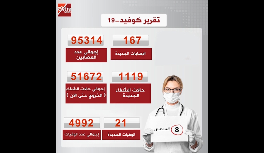 افزایش آمار روزانه ابتلا به کرونا در مصر افزایش آمار روزانه ابتلا به کرونا در مصر