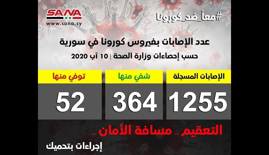آمار بیماران کرونایی در سوریه به ۱۲۵۵ نفر رسید