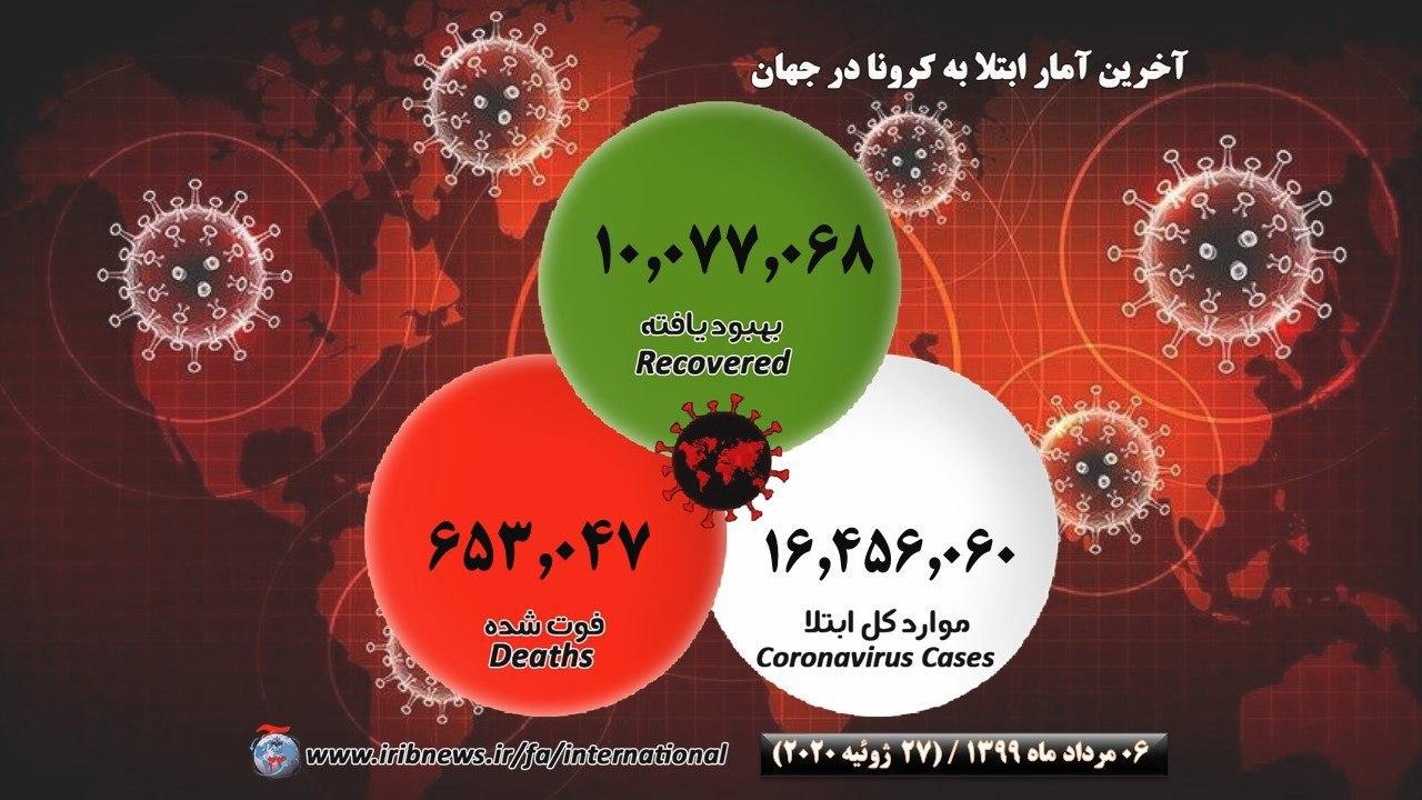 شمار مبتلایان به کرونا در جهان در آستانه ۱۶ میلیون و ۵۰۰ هزار نفر