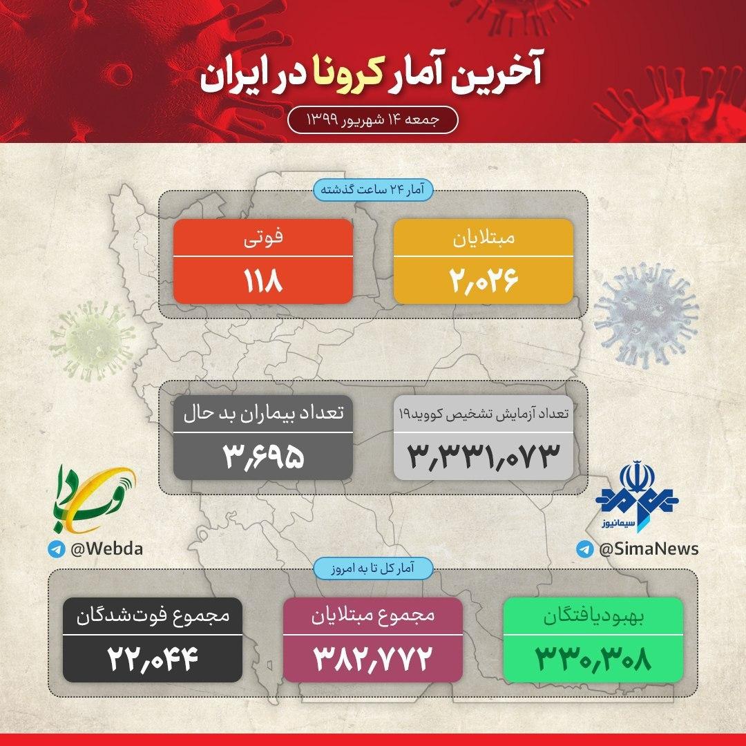 جان باختن ۱۱۸ بیمار کووید ۱۹ در شبانه روز گذشته