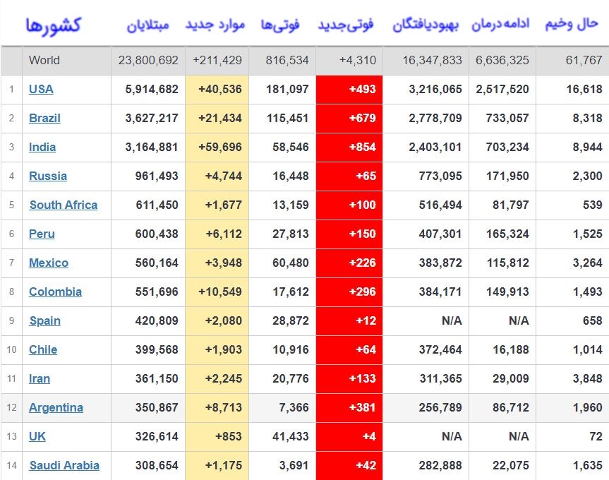 بیش از ۲۳ میلیون و ۸۰۰ هزار مبتلا به کرونا در جهان