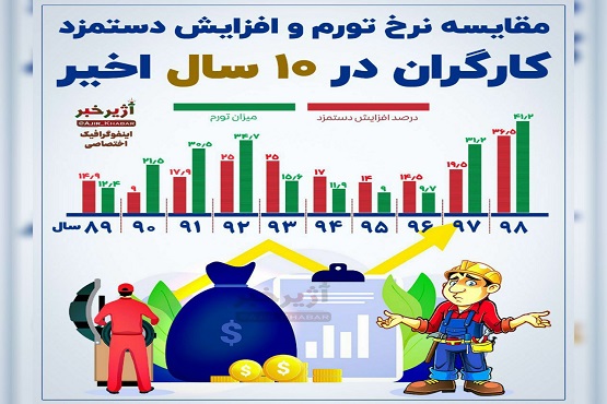 تورم برابر با گرانی