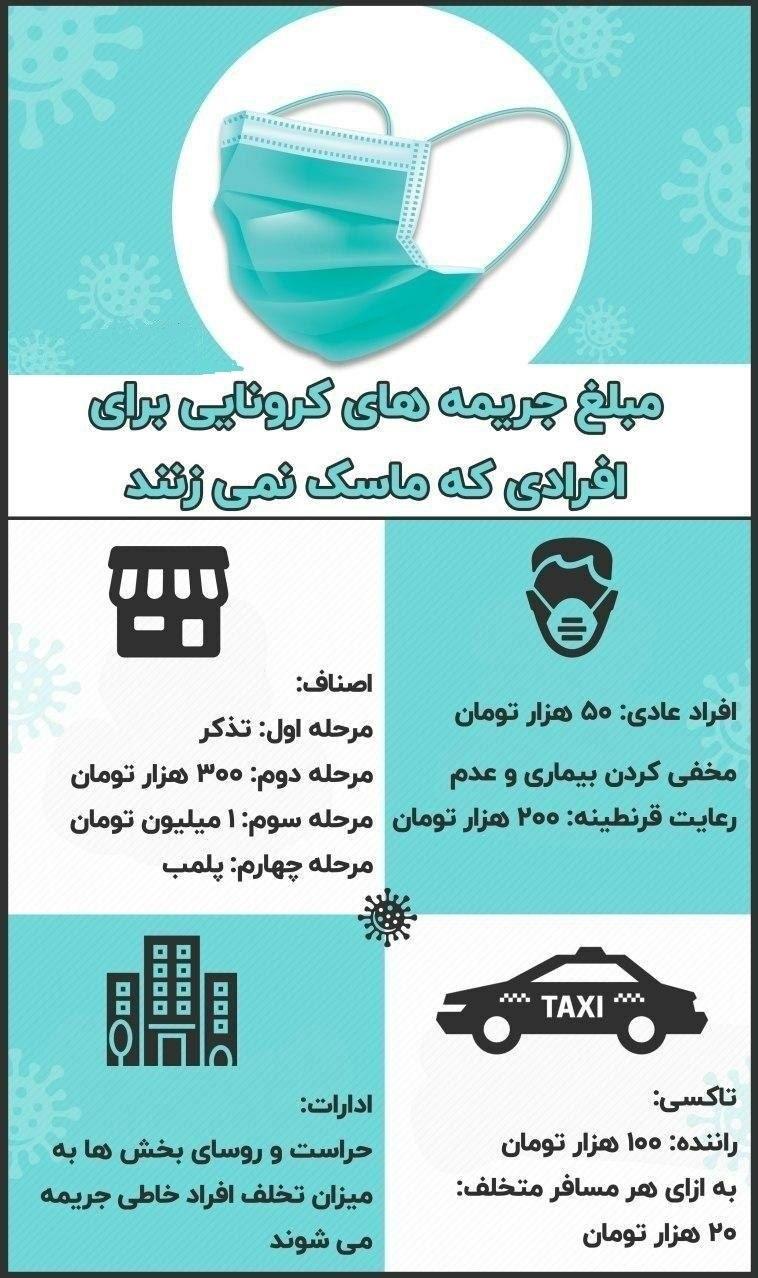 مبلغ جریمه&zwnj; کرونایی چه تفاوتی دارد؟