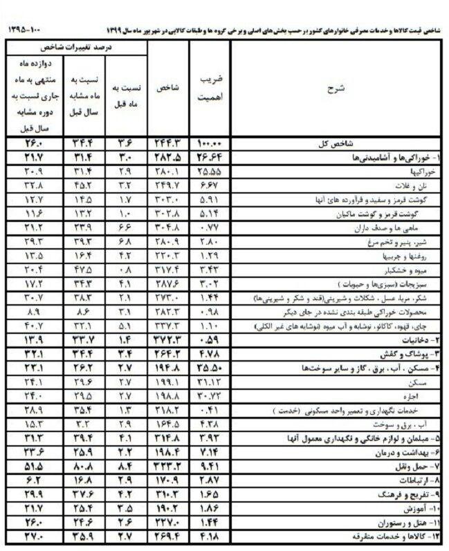 تخم&zwnj;مرغ در صدر افزایش قیمت