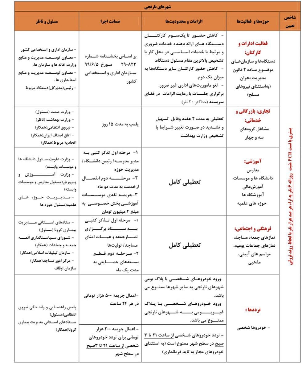 وضعیت فعالیت مشاغل در آذربایجان شرقی