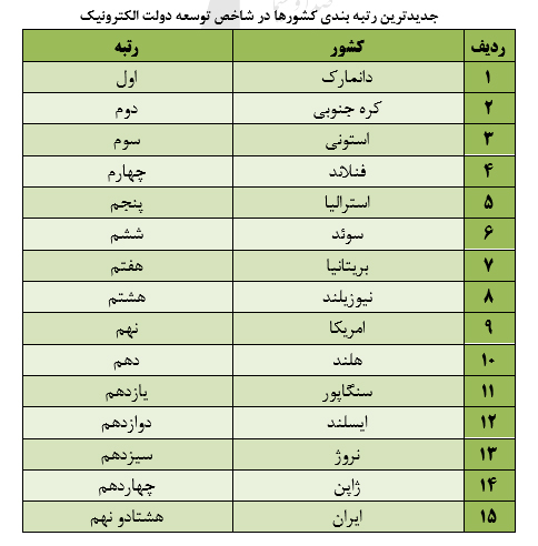اهمیت دولت الکترونیک در قرن ۲۱