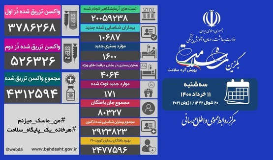 فوت ۱۷۱ بیمار کرونایی؛ تزریق ۴ میلیون و ۳۱۲ هزار و ۵۹۴ دُز واکسن کرونا