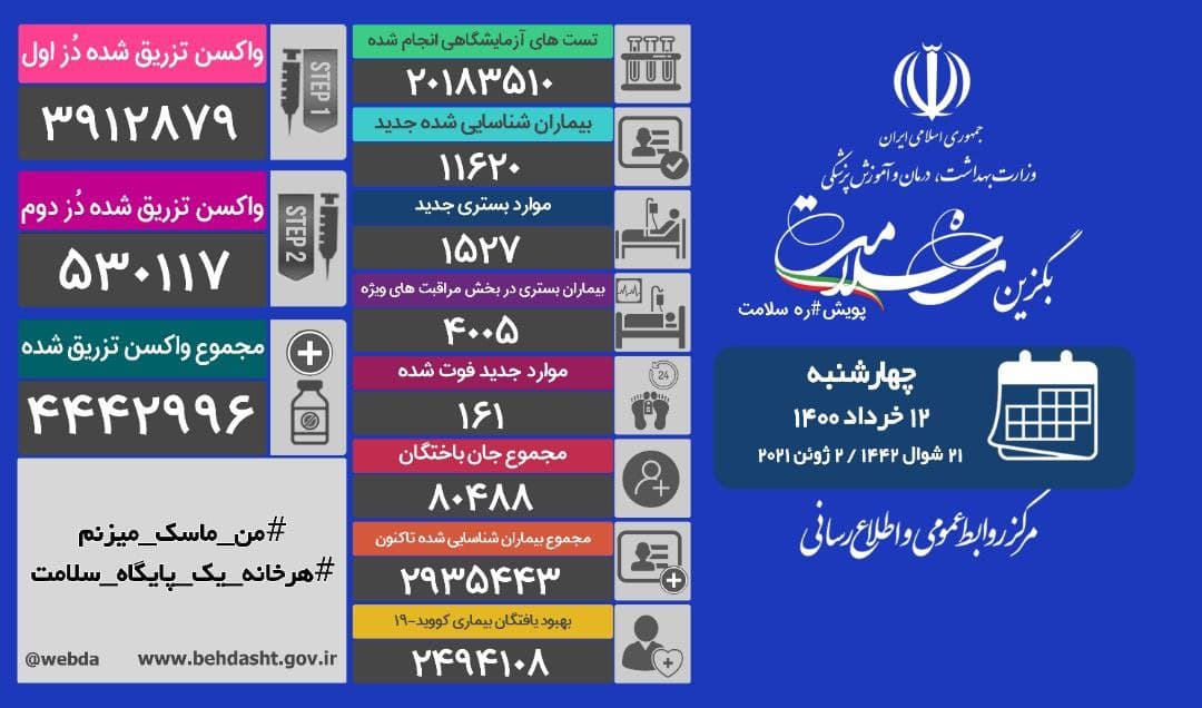 فوت ۱۶۱ بیمار کرونا، تزریق ۴ میلیون و ۴۴۲ هزار و ۹۹۶ دُز واکسن