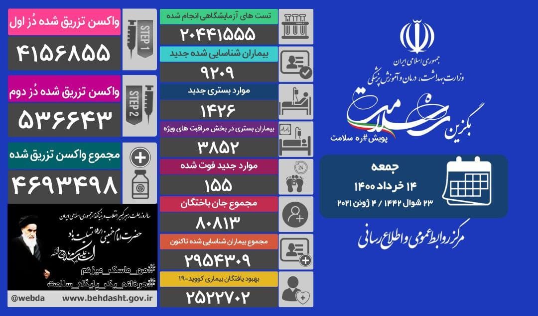 فوت ۱۵۵ بیمار کرونا، تزریق ۴ میلیون و ۶۹۳ هزار و ۴۹۸ دُز واکسن