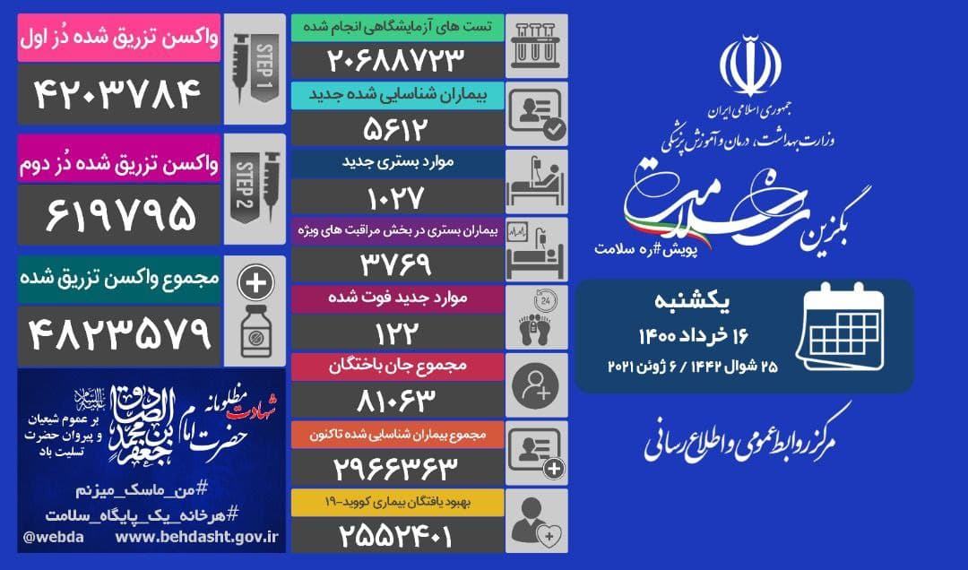 جان باختن ۱۲۲ بیمار کرونایی؛ تزریق ۴ میلیون و ۸۲۳ هزار و ۵۷۹ دُز واکسن