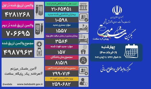 فوت ۱۵۷ بیمارکرونا؛ تزریق ۴ میلیون و ۹۸۷ هزار و ۹۶۳ دُز