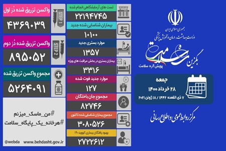 فوت ۱۲۷ بیمار کرونایی در ۲۴ ساعت گذشته