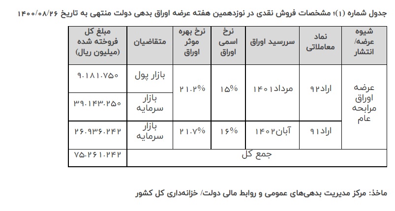 اعلام نتیجه نوزدهمین هفته عرضه اوراق بهادار دولتی