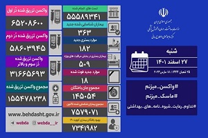 شناسایی ۳۶۳ بیمار جدید کرونا و جان باختن ۱۸ بیمار جدید در کشور