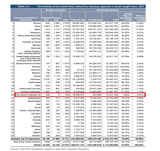 ­ایران قدرت ۲۲ دنیا در تجارت دریایی شناخته شد