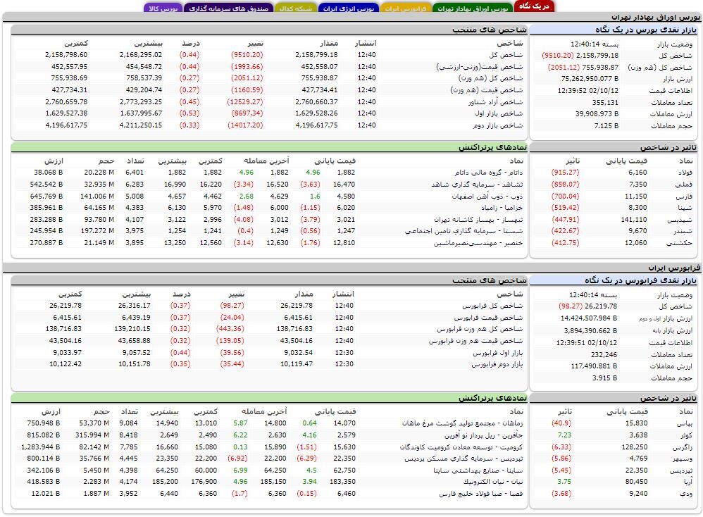 کاهش بیش از ۹ هزار واحدی شاخص کل بورس