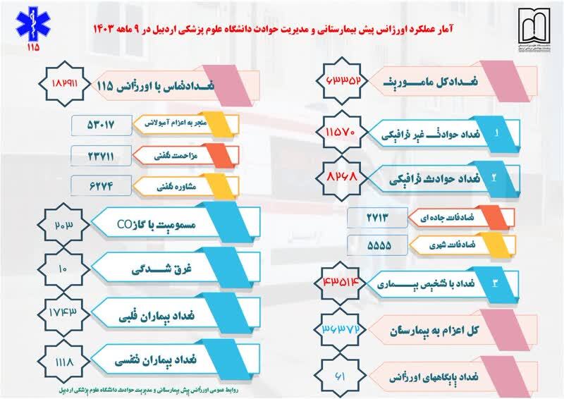 افزایش ۲/۵ درصدی ماموریت‌های اورژانس ۱۱۵ اردبیل