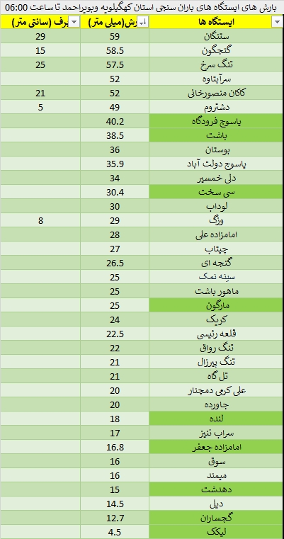 اعلام میزان بارش های اخیر در مناطق مختلف استان