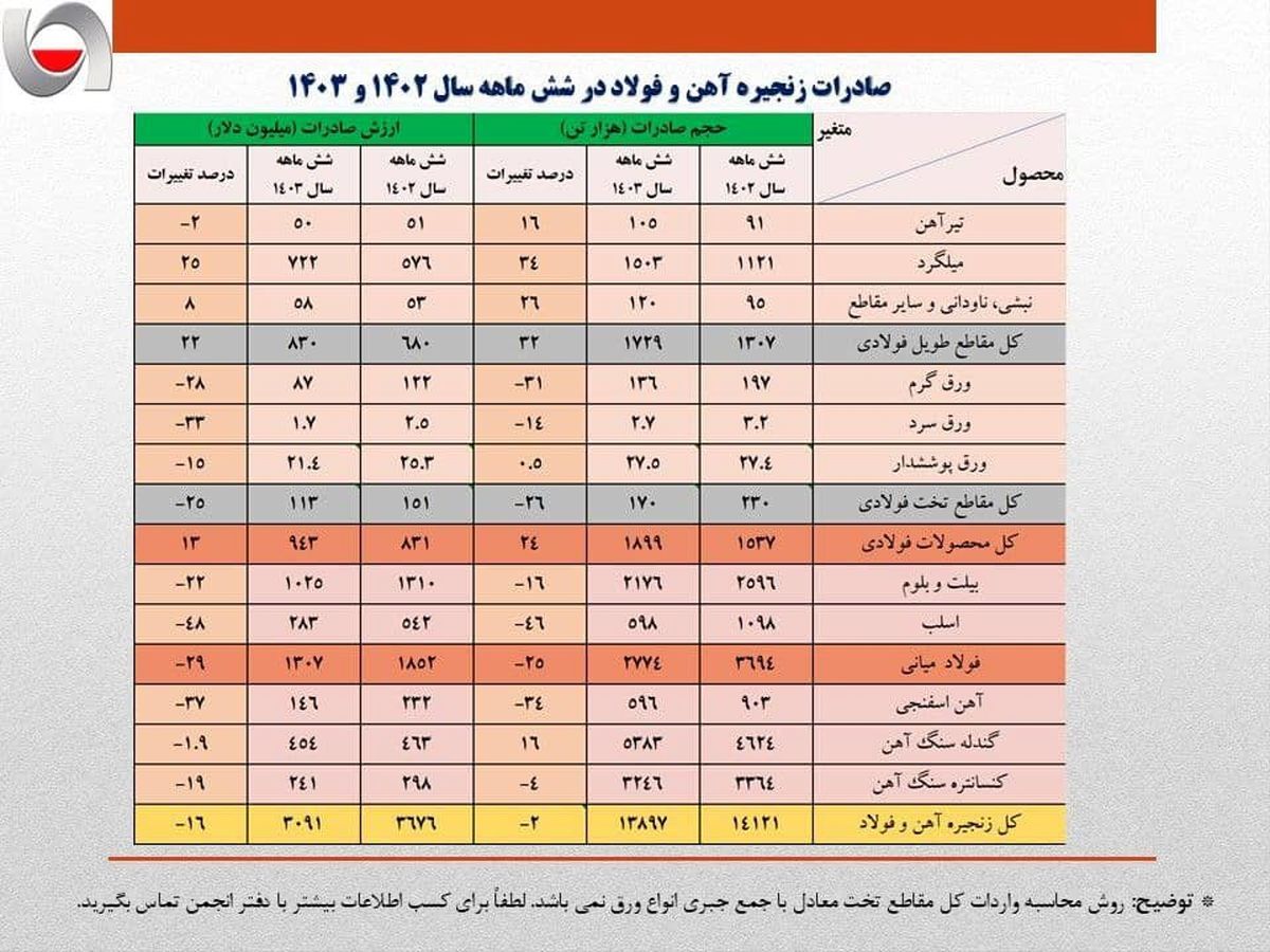 کاهش ۶۰۰ میلیون دلاری ارزش صادرات زنجیره فولاد