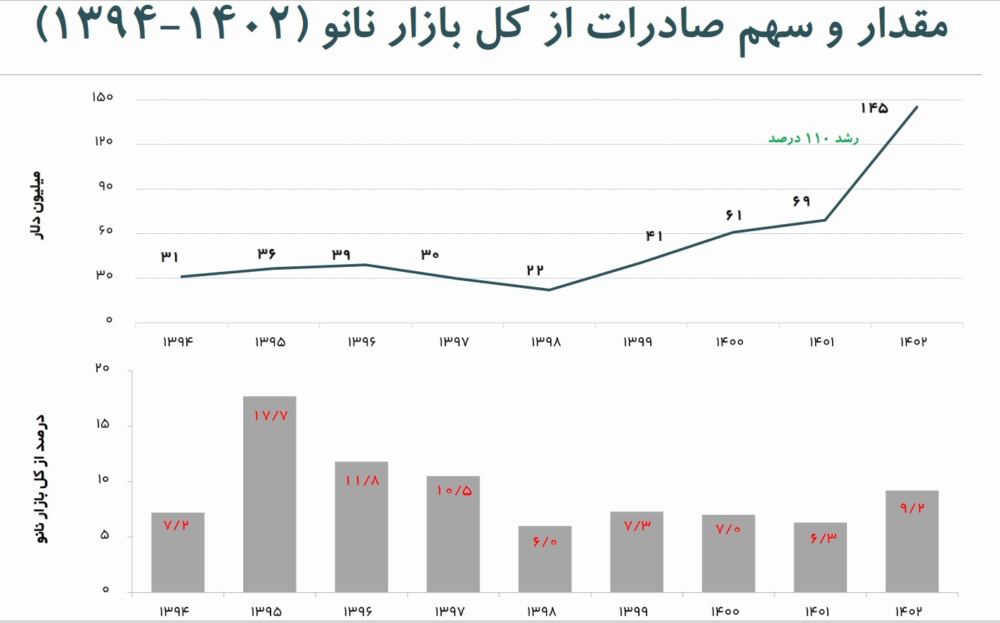 افزایش 110 درصدی صادرات محصولات نانو