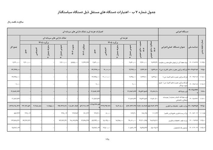 **اعلام بودجه وزارت علوم در لایحه ۱۴۰۵