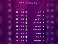 راه یابی ۸ تیم به مرحله حذفی لیگ برتر بسکتبال بانوان