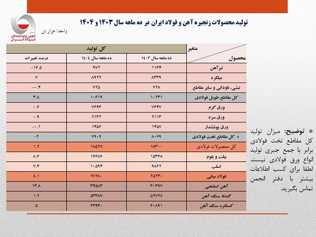 رشدبیش از ۸ درصدی تولید محصولات میانی فولاد در ۱۰ ماهه ۱۴۰۴ رشدبیش از ۸ درصدی تولید محصولات میانی فولاد در ۱۰ ماهه ۱۴۰۴