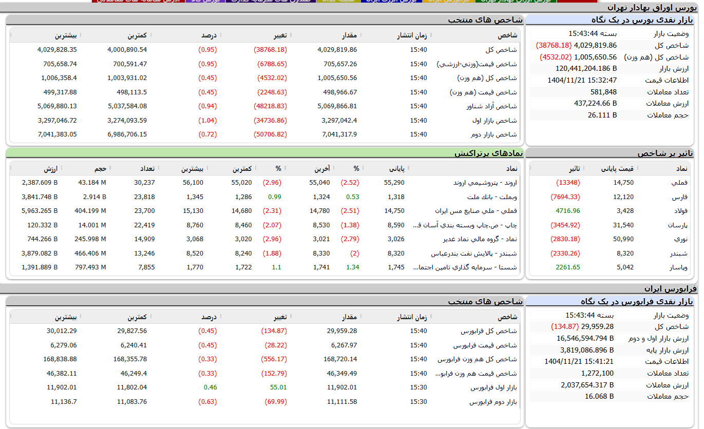 شاخص کل حدود یک درصد کاهش یافت