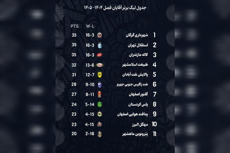 شهرداری گرگان صدر را در اختیار گرفت