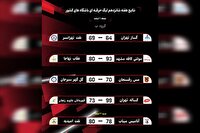 پرونده هفته شانزدهم لیگ حرفه‌ای بسکتبال بسته شد