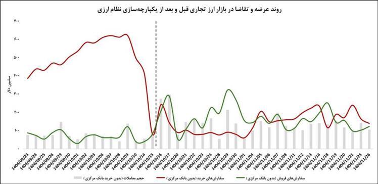 بانک مرکزی: بازار ارز تجاری از کمبود عرضه ارز به تعادل رسید بانک مرکزی: بازار ارز تجاری از کمبود عرضه ارز به تعادل رسید