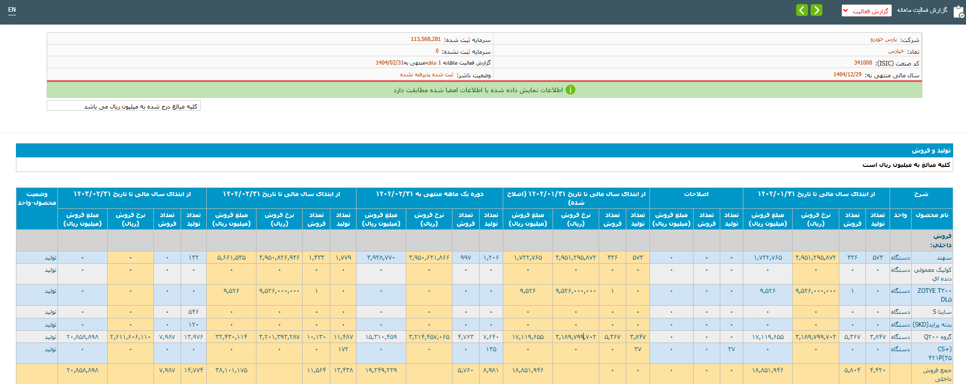 تولید بیش از ۱۳۷ هزار خودرو در دو ماه نخست امسال