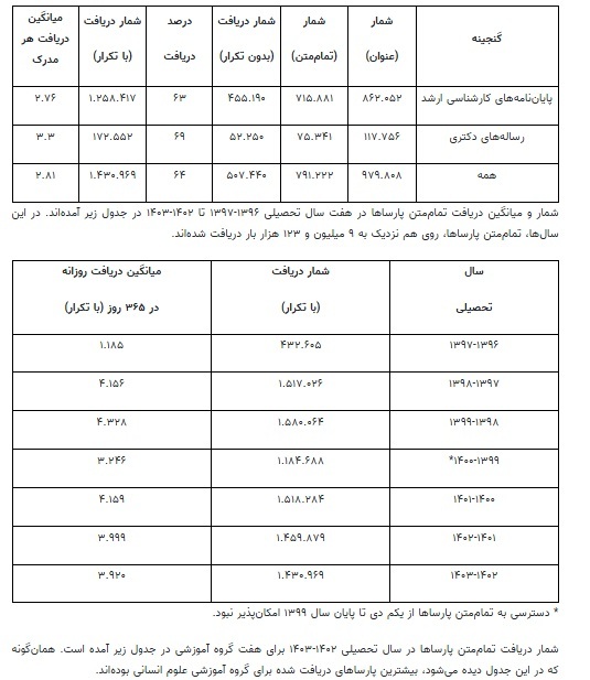 پارساهای پایگاه «گنج» یک میلیون و ۵۰۰ هزار بار دریافت شدند