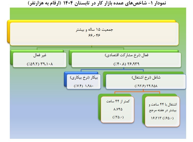 نرخ بیکاری تابستان ۱۴۰۴ به ۷.۴ درصد رسید نرخ بیکاری تابستان ۱۴۰۴ به ۷.۴ درصد رسید
