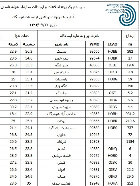 کمینه و بیشینه دمای هرمزگان ۲۶ مهر ماه کمینه و بیشینه دمای هرمزگان ۲۶ مهر ماه