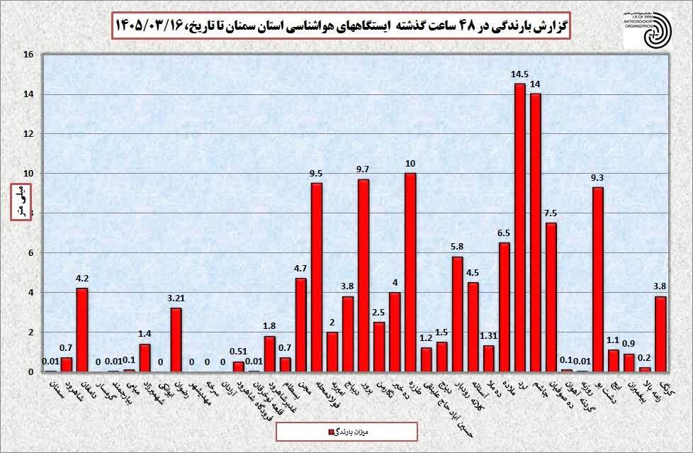 تداوم بارش های بهاری در سمنان