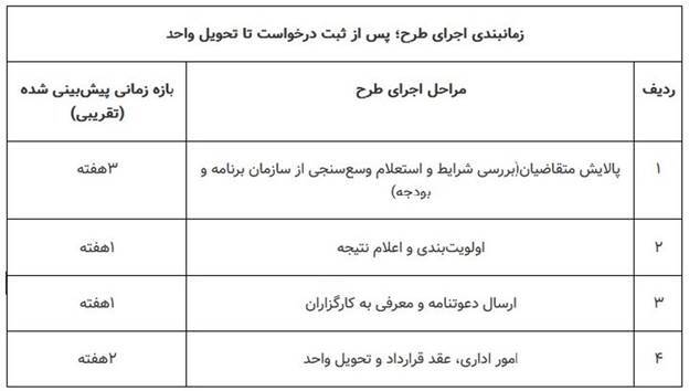 *** ثبت‌نام مرحله سوم طرح مسکن استیجاری زوج‌های جوان در سه استان